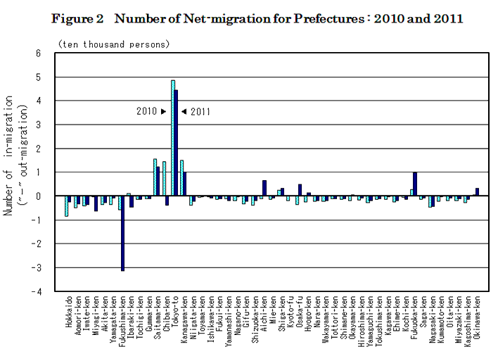 figure2 Number of Net-migration for Prefectures : 2010 and 2011