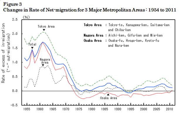 figure3 Changes in Rate of Net-migration for 3 Major Metropolitan Areas : 1954 to 2011