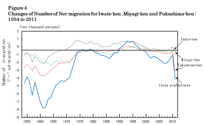 figure4 Changes of Number of Net-migration for Iwate-ken , Miyagi-ken and Fukushima-ken : 1954 to 2011