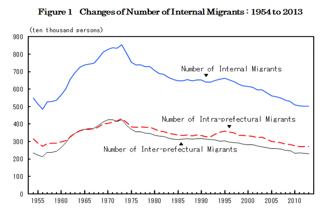 figure1 Changes of Number of Internal Migrants : 1954 to 2013
