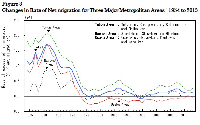 figure3 Changes in Rate of Net-migration for 3 Major Metropolitan Areas : 1954 to 2013