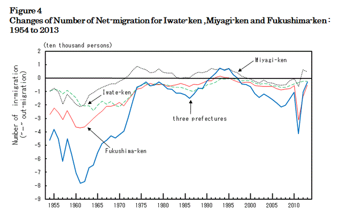 figure4 Changes of Number of Net-migration for Iwate-ken , Miyagi-ken and Fukushima-ken : 1954 to 2013