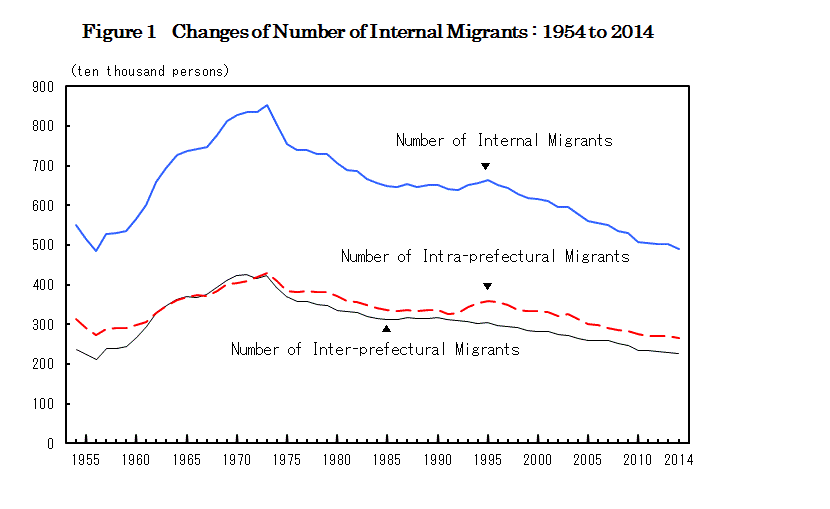 figure1 Changes of Number of Internal Migrants : 1954 to 2014
