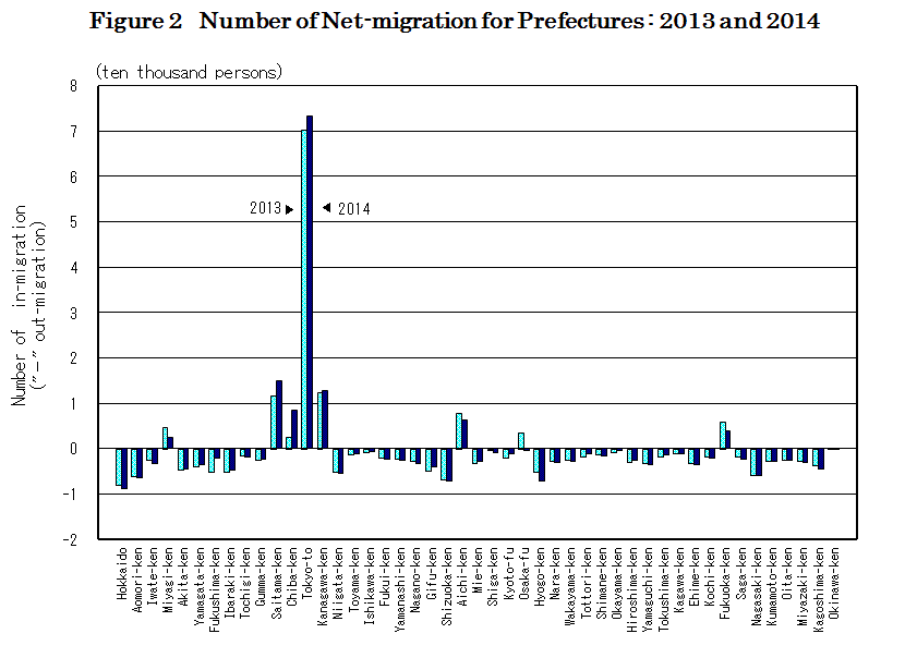 figure2 Number of Net-migration for Prefectures : 2013 and 2014