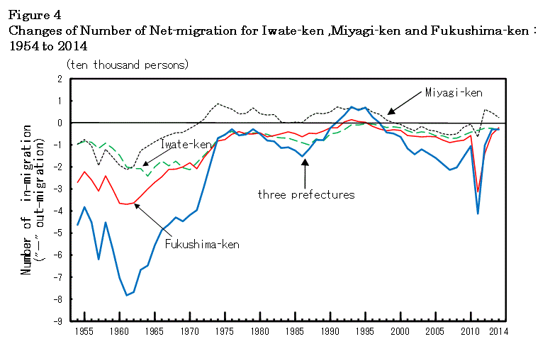 figure4 Changes of Number of Net-migration for Iwate-ken , Miyagi-ken and Fukushima-ken : 1954 to 2014