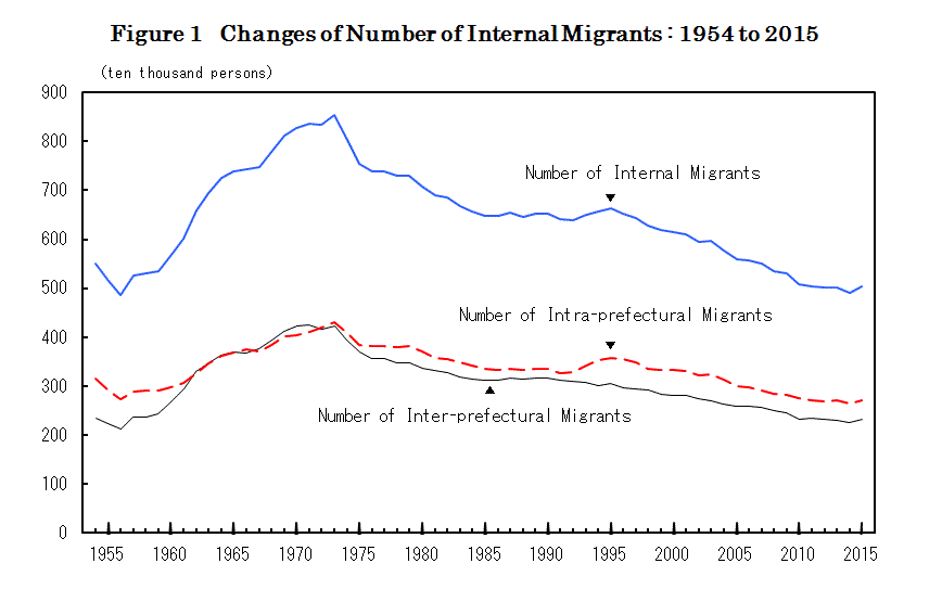 figure1 Changes of Number of Internal Migrants : 1954 to 2015