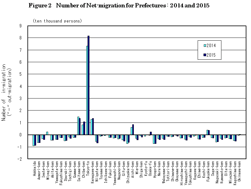figure2 Number of Net-migration for Prefectures : 2013 and 2015