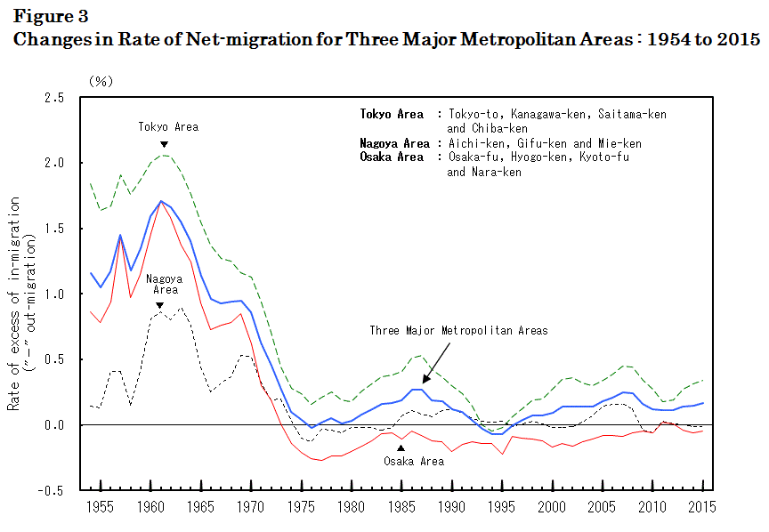 figure3 Changes in Rate of Net-migration for 3 Major Metropolitan Areas : 1954 to 2015