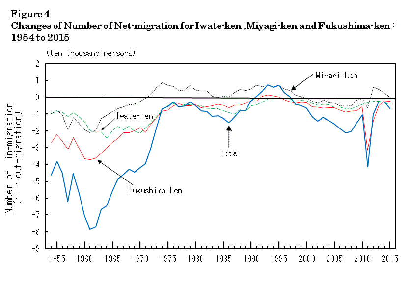 figure4 Changes of Number of Net-migration for Iwate-ken , Miyagi-ken and Fukushima-ken : 1954 to 2015