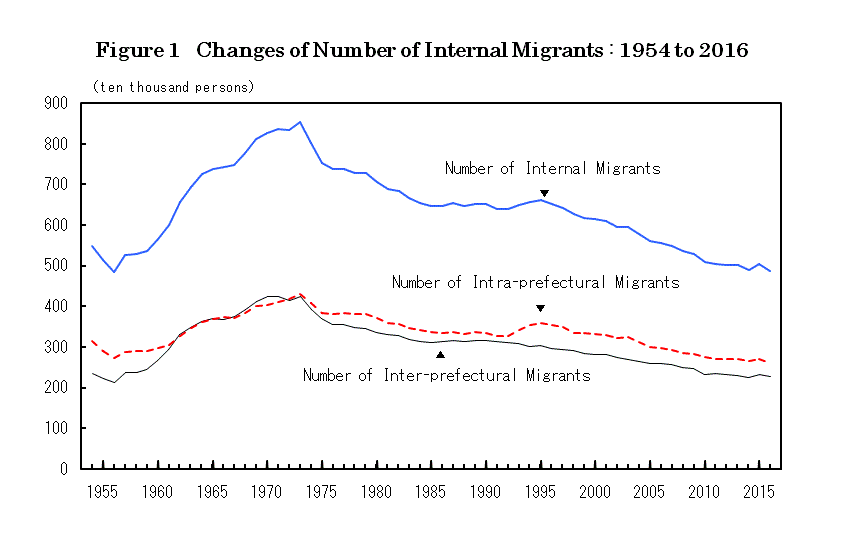 figure1 Changes of Number of Internal Migrants : 1954 to 2016