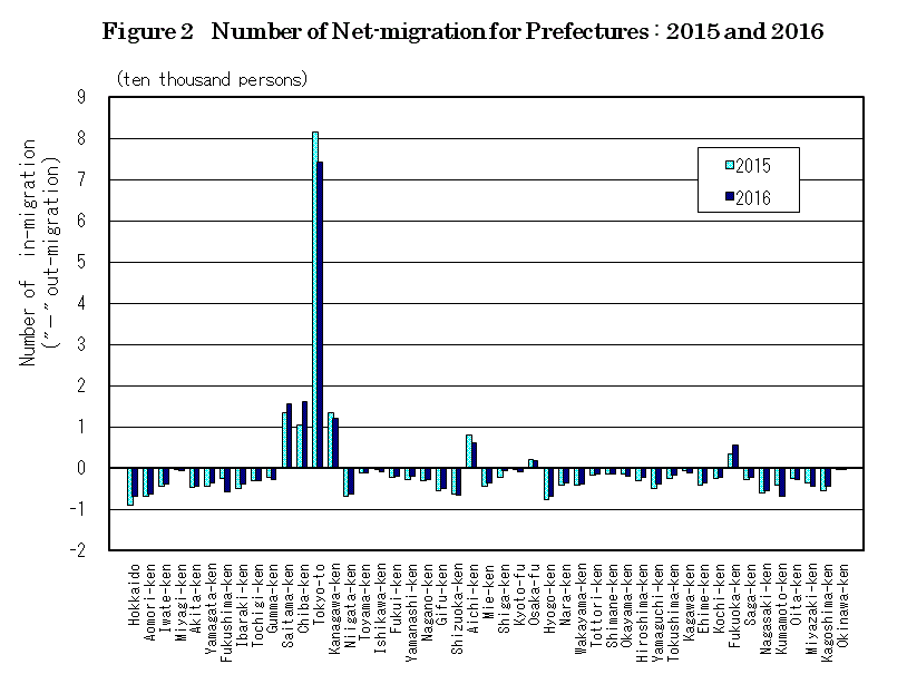 figure2 Number of Net-migration for Prefectures : 2015 and 2016