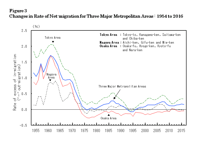 figure3 Changes in Rate of Net-migration for Three Major Metropolitan Areas : 1954 to 2016