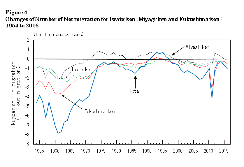 figure4 Changes of Number of Net-migration for Iwate-ken , Miyagi-ken and Fukushima-ken : 1954 to 2016
