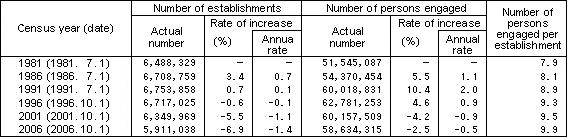 Table I-1 Trends in Number of Establishments and Persons Engaged (1981 - 2006)