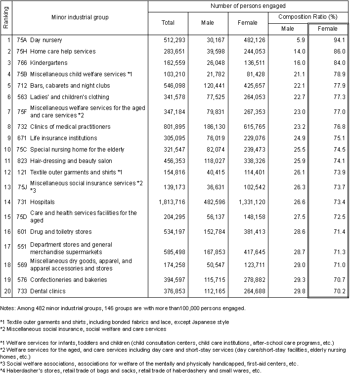 Table I-17 Number of Persons Engaged by Sex Classified by Minor Industrial Group (2006)