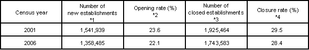 Table I-2 Number and Percentage of New and Closed Establishments (Private, 2001, 2006)