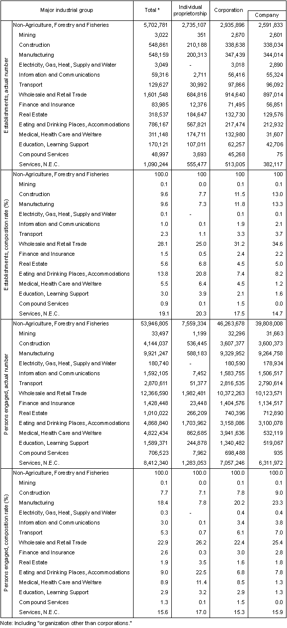 Table. I-20 Number of Establishments and Persons Engaged by Type of Legal Organization,Classified by Major Industrial Group (Private, Non-Agriculture, Forestry and Fisheries, 2006)
