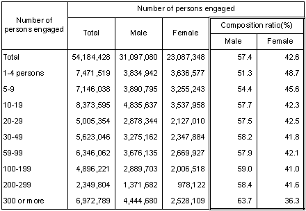 Table I-22 Number of Persons Engaged by Sex, by Number of Persons Engaged (Private, 2006)