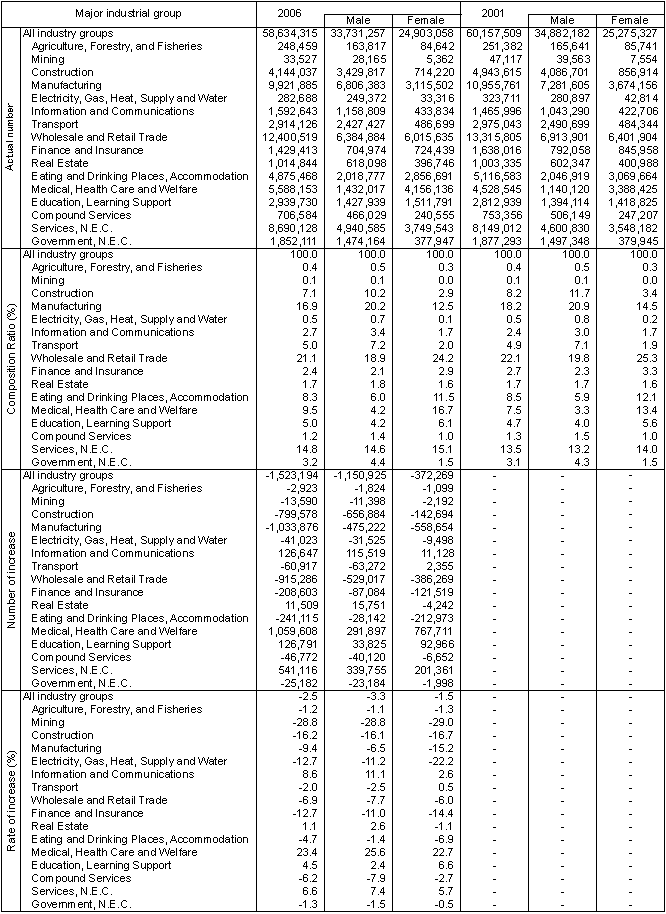 Table I-4 Number of Persons Engaged by Major Industrial Group (2001, 2006)
