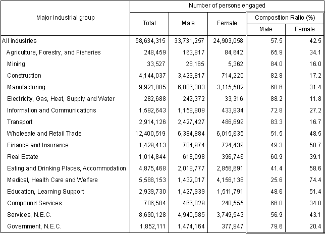 Table I-5 Number of Persons Engaged by Sex, Classified by Major Industrial Group (2006)