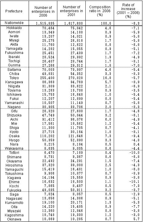 Table II-10 Number of Enterprises by Prefecture (2001, 2006)