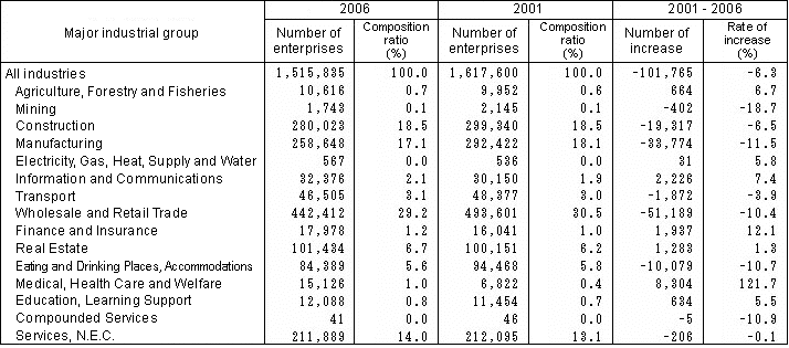 Table II-2 Number of Enterprises by Major Industrial Group (2001, 2006)