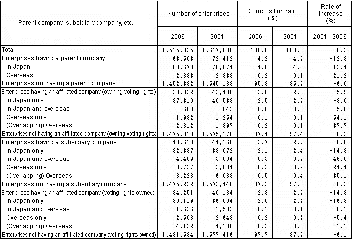 Table II-5 Number of Enterprises by Parent/Subsidiary Company, etc. (2001, 2006)