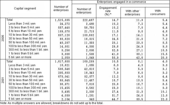 Table II-8 Engagement Rate in E-Commerce by Capital Segment (2001, 2006)