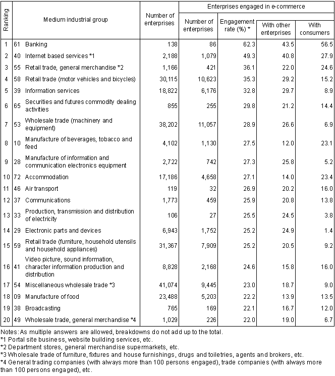 Table II-9 Engagement Rate in E-Commerce by Medium Industrial Group (2006)