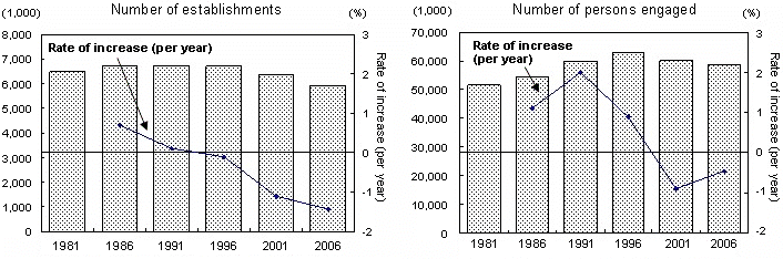 Fig. I-1 Trends in Number of Establishments and Persons Engaged (1981 - 2006)
