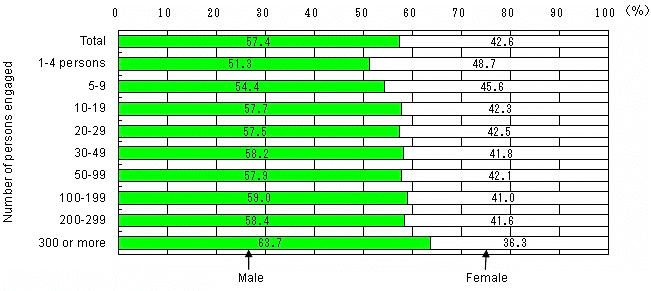Fig. I-12 Composition ratio of  Persons Engaged by Sex,  by Number of Persons Engaged (Private, 2006)