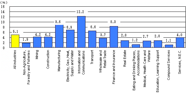Fig. I-14 Percentage of 