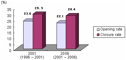 Fig. I-2 Trends in Opening Rate and Closed Rate of Establishments (Private, 2001, 2006)