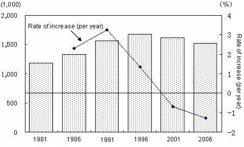 Fig. II-1 Trend in Number of Enterprises (1981 - 2006)