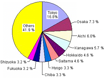 Fig. II-5 Composition Ratio of Enterprises by Prefecture (2006)