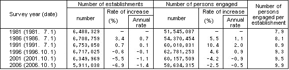 Table 1 Trends in Number of Establishments and Persons Engaged (1981 - 2006)