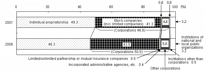 Fig. 6 Composition Ratio of Number of Establishments by Organization Type (2001, 2006)