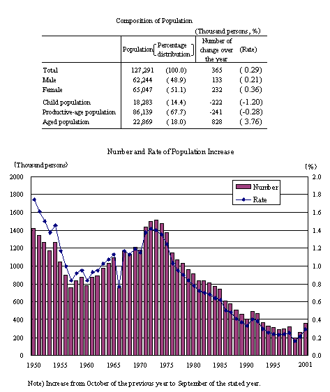 Composition of Population/Mumber and Rate of Population Increase