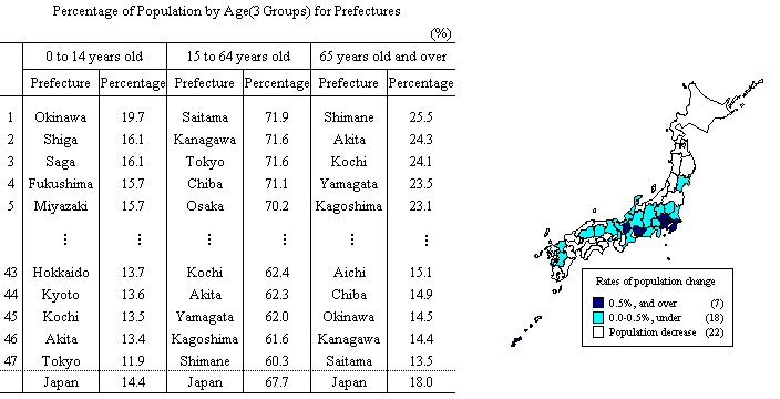 Percentage of Population by Age(3 Groups) for Prefectures