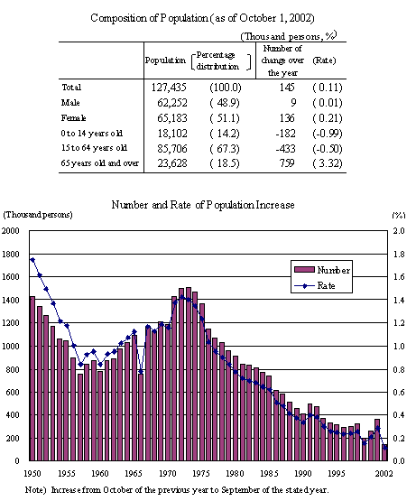 Composition of Population(as of October1,2002)/Number and Rate of Population Increase