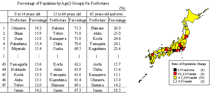 Percentage of Population by Age(3 Groups) for Prefectures/Rates of Population Change