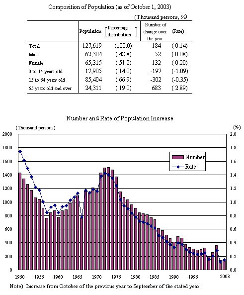 Composition of Population(as of October1,2003)/Number and Rate of Population Increase