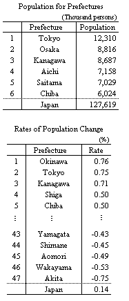 Population for Prefectures/Rates of Population Change