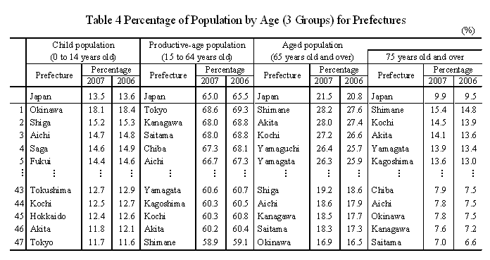 Table 4 Percentage of Population by Age (3 Groups) for Prefectures