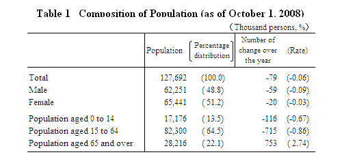 Table 1 Composition of Population (as of October 1, 2008)