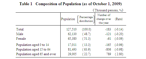 Table 1 Composition of Population (as of October 1, 2009)