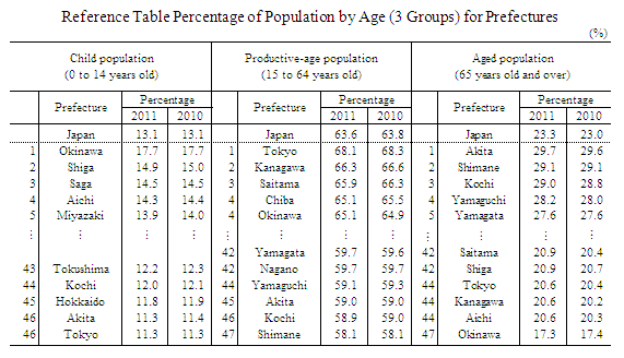 Reference Table Percentage of Population by Age (3 Groups) for Prefectures