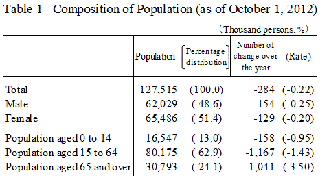 Table 1 Composition of Population (as of October 1, 2012)