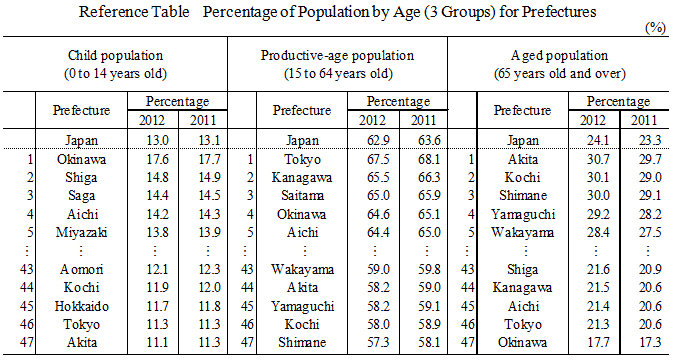 Reference Table Percentage of Population by Age (3 Groups) for Prefectures