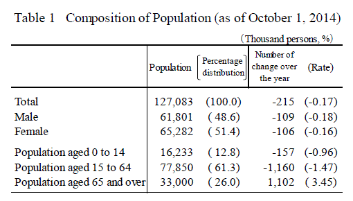 Table 1 Composition of Population (as of October 1, 2014)